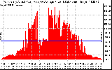 Solar PV/Inverter Performance West Array Actual & Average Power Output