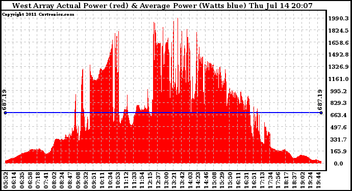 Solar PV/Inverter Performance West Array Actual & Average Power Output