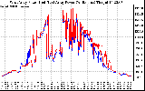 Solar PV/Inverter Performance Photovoltaic Panel Power Output