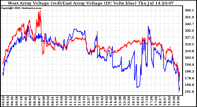 Solar PV/Inverter Performance Photovoltaic Panel Voltage Output