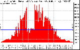 Solar PV/Inverter Performance East Array Actual & Average Power Output