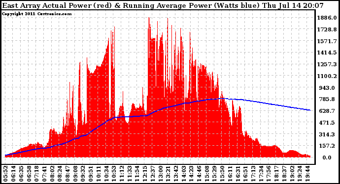 Solar PV/Inverter Performance East Array Actual & Running Average Power Output