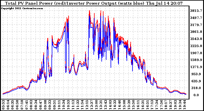 Solar PV/Inverter Performance PV Panel Power Output & Inverter Power Output