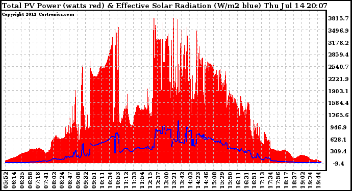 Solar PV/Inverter Performance Total PV Panel Power Output & Effective Solar Radiation