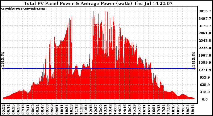 Solar PV/Inverter Performance Total PV Panel Power Output