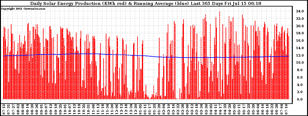 Solar PV/Inverter Performance Daily Solar Energy Production Running Average Last 365 Days