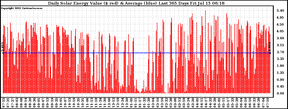 Solar PV/Inverter Performance Daily Solar Energy Production Value Last 365 Days