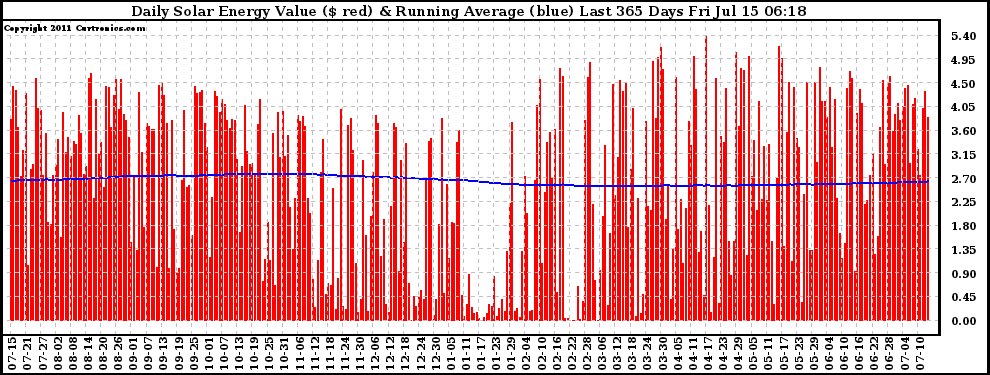 Solar PV/Inverter Performance Daily Solar Energy Production Value Running Average Last 365 Days