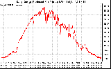 Solar PV/Inverter Performance Daily Energy Production Per Minute