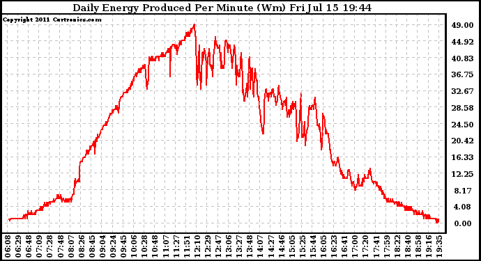 Solar PV/Inverter Performance Daily Energy Production Per Minute