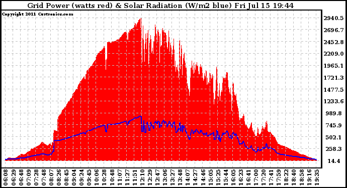 Solar PV/Inverter Performance Grid Power & Solar Radiation