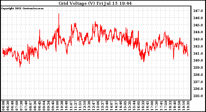 Solar PV/Inverter Performance Grid Voltage