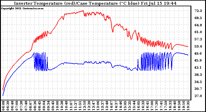 Solar PV/Inverter Performance Inverter Operating Temperature