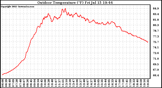 Solar PV/Inverter Performance Outdoor Temperature