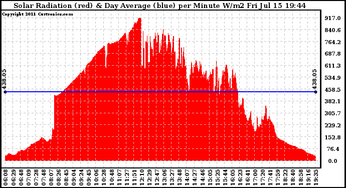 Solar PV/Inverter Performance Solar Radiation & Day Average per Minute