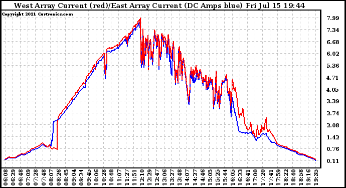 Solar PV/Inverter Performance Photovoltaic Panel Current Output