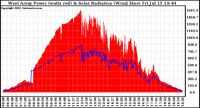 Solar PV/Inverter Performance West Array Power Output & Solar Radiation