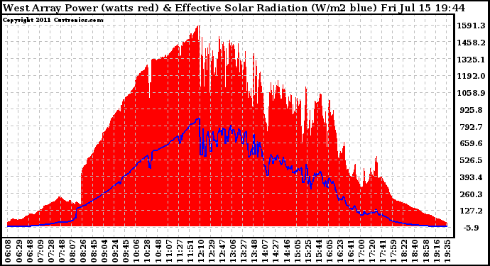 Solar PV/Inverter Performance West Array Power Output & Effective Solar Radiation