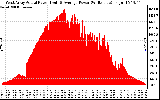 Solar PV/Inverter Performance West Array Actual & Average Power Output