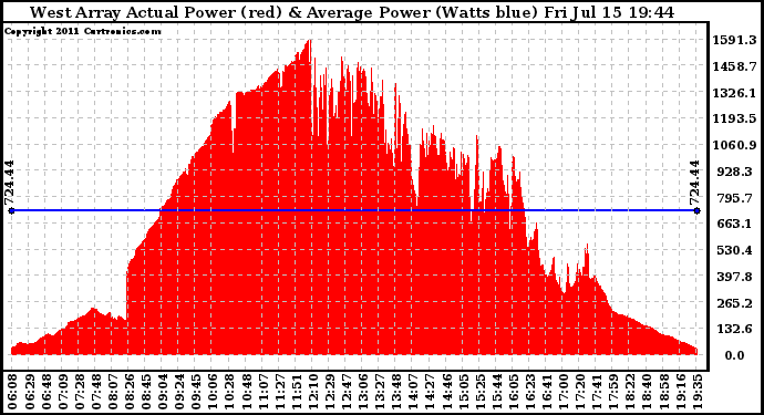 Solar PV/Inverter Performance West Array Actual & Average Power Output