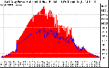 Solar PV/Inverter Performance East Array Power Output & Solar Radiation