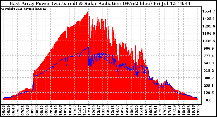 Solar PV/Inverter Performance East Array Power Output & Solar Radiation