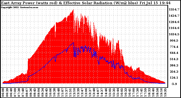 Solar PV/Inverter Performance East Array Power Output & Effective Solar Radiation