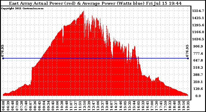 Solar PV/Inverter Performance East Array Actual & Average Power Output