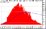 Solar PV/Inverter Performance East Array Actual & Running Average Power Output