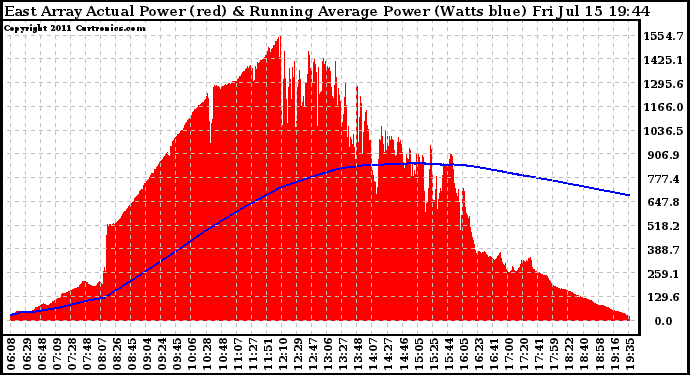 Solar PV/Inverter Performance East Array Actual & Running Average Power Output