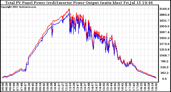 Solar PV/Inverter Performance PV Panel Power Output & Inverter Power Output