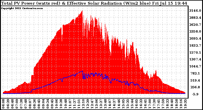 Solar PV/Inverter Performance Total PV Panel Power Output & Effective Solar Radiation