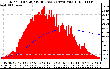 Solar PV/Inverter Performance Total PV Panel & Running Average Power Output