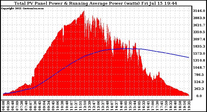 Solar PV/Inverter Performance Total PV Panel & Running Average Power Output