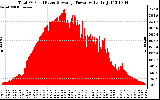 Solar PV/Inverter Performance Total PV Panel Power Output