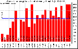 Solar PV/Inverter Performance Weekly Solar Energy Production Value