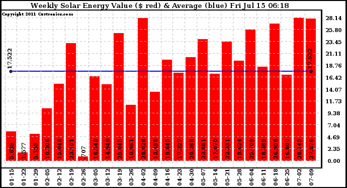 Solar PV/Inverter Performance Weekly Solar Energy Production Value