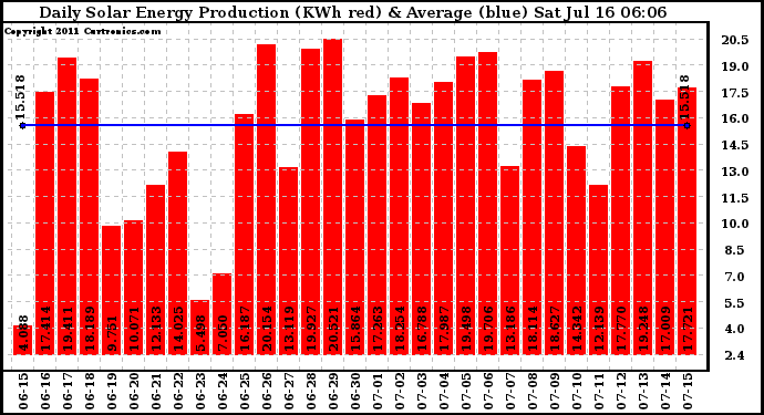 Solar PV/Inverter Performance Daily Solar Energy Production