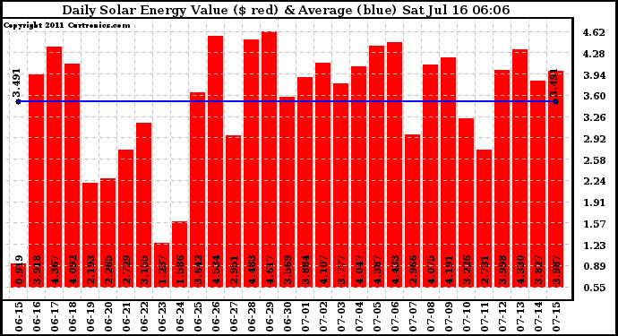 Solar PV/Inverter Performance Daily Solar Energy Production Value