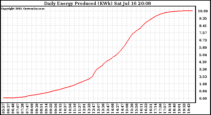 Solar PV/Inverter Performance Daily Energy Production