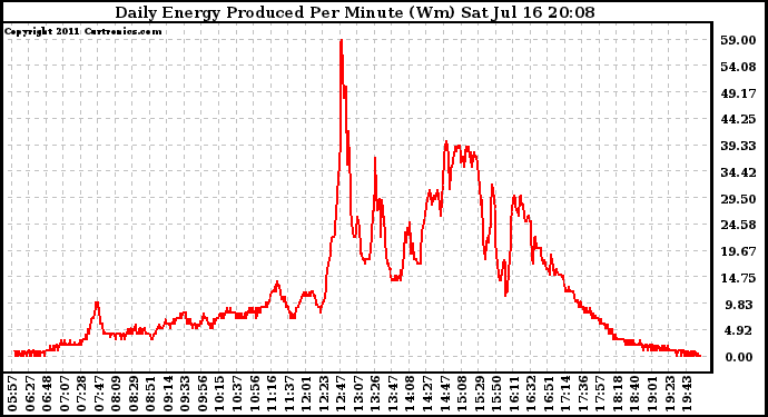 Solar PV/Inverter Performance Daily Energy Production Per Minute