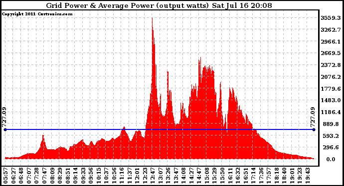 Solar PV/Inverter Performance Inverter Power Output