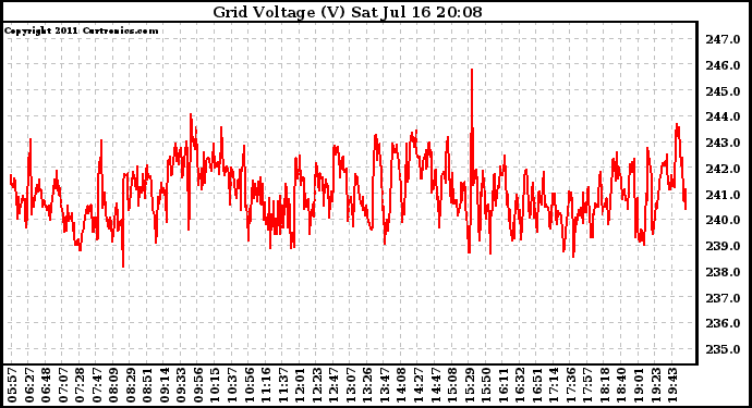 Solar PV/Inverter Performance Grid Voltage