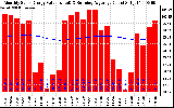 Milwaukee Solar Powered Home Monthly Production Value Running Average