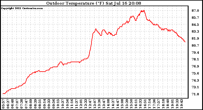 Solar PV/Inverter Performance Outdoor Temperature