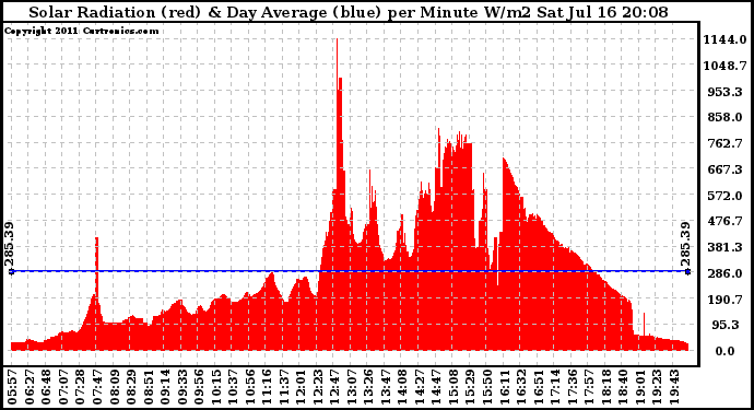 Solar PV/Inverter Performance Solar Radiation & Day Average per Minute