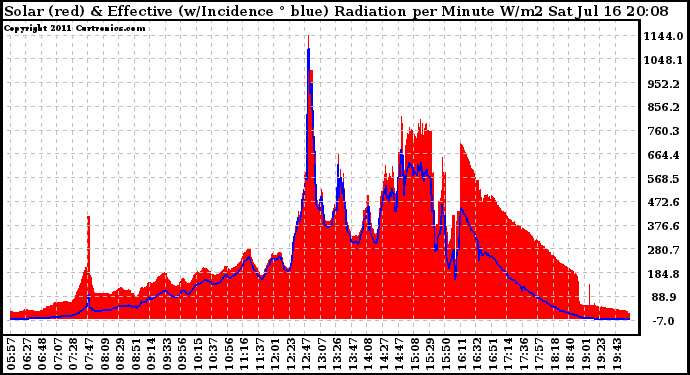 Solar PV/Inverter Performance Solar Radiation & Effective Solar Radiation per Minute