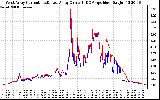 Solar PV/Inverter Performance Photovoltaic Panel Current Output