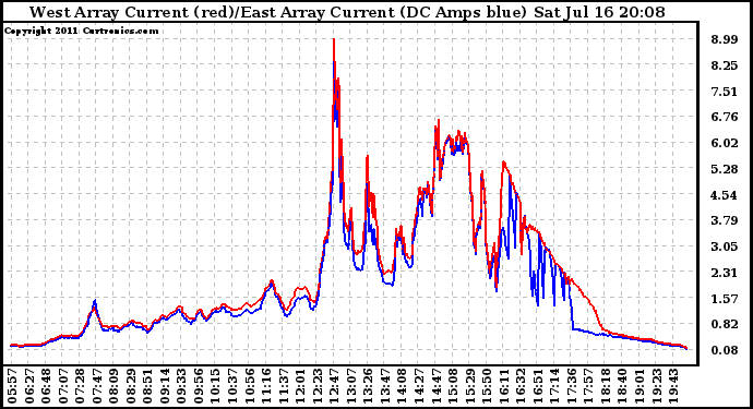 Solar PV/Inverter Performance Photovoltaic Panel Current Output