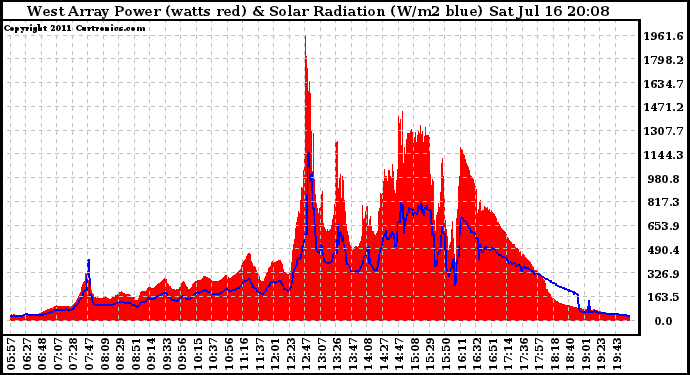 Solar PV/Inverter Performance West Array Power Output & Solar Radiation